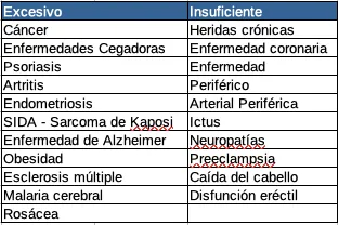 Cuadro de angiogénesis excesiva e insuficiente y las enfermedades asociadas